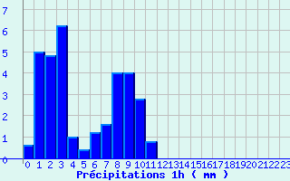 Diagramme des prcipitations pour Rusio (2B)