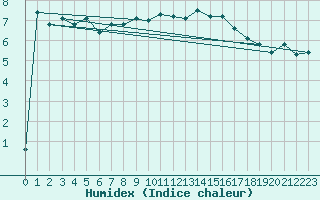 Courbe de l'humidex pour Courtelary