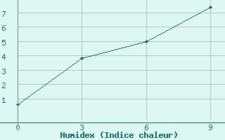 Courbe de l'humidex pour Bakchar