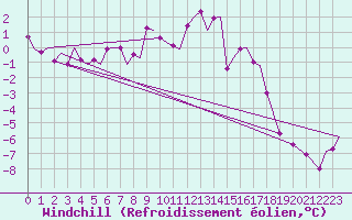Courbe du refroidissement olien pour Bardufoss