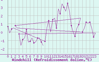 Courbe du refroidissement olien pour Lechfeld
