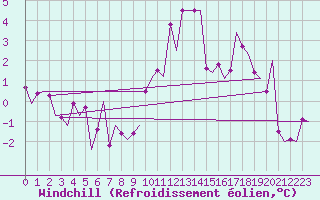 Courbe du refroidissement olien pour Rotterdam Airport Zestienhoven