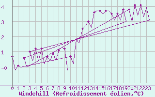 Courbe du refroidissement olien pour Platform P11-b Sea