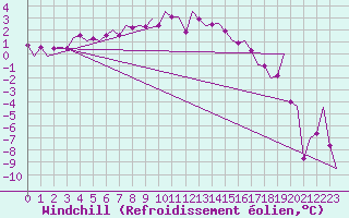 Courbe du refroidissement olien pour Wien / Schwechat-Flughafen