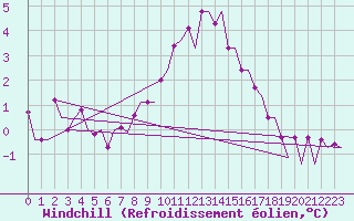 Courbe du refroidissement olien pour Aalborg