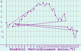 Courbe du refroidissement olien pour Groningen Airport Eelde