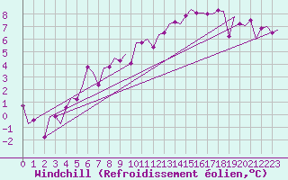 Courbe du refroidissement olien pour Fritzlar
