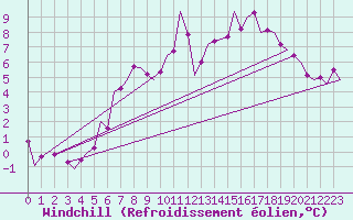 Courbe du refroidissement olien pour Stuttgart-Echterdingen