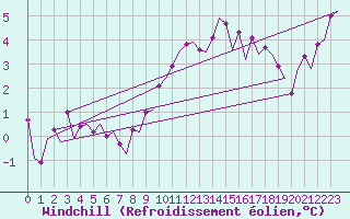 Courbe du refroidissement olien pour Schaffen (Be)