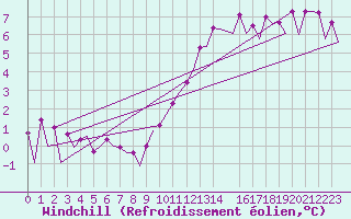 Courbe du refroidissement olien pour Belfast / Aldergrove Airport
