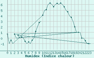 Courbe de l'humidex pour Woensdrecht