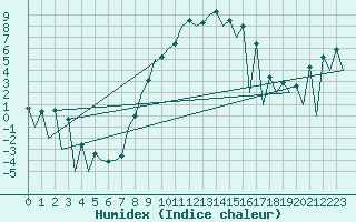 Courbe de l'humidex pour Timisoara