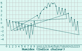 Courbe de l'humidex pour Lugano (Sw)