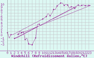 Courbe du refroidissement olien pour Vitoria