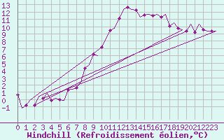 Courbe du refroidissement olien pour Maastricht / Zuid Limburg (PB)