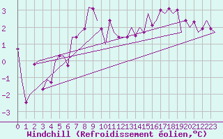 Courbe du refroidissement olien pour Berlin-Schoenefeld