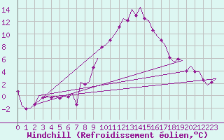 Courbe du refroidissement olien pour Innsbruck-Flughafen