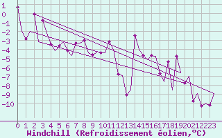 Courbe du refroidissement olien pour Kiruna Airport