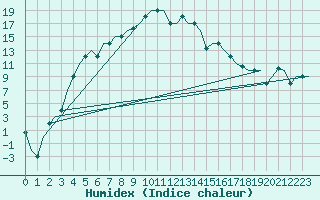 Courbe de l'humidex pour Ekaterinburg