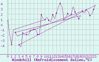 Courbe du refroidissement olien pour Zurich-Kloten