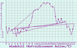 Courbe du refroidissement olien pour Grenchen