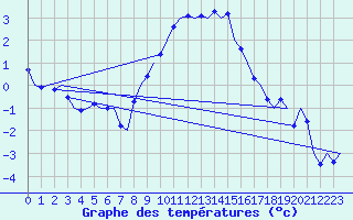 Courbe de tempratures pour Volkel