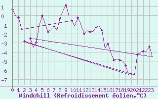 Courbe du refroidissement olien pour Platform L9-ff-1 Sea