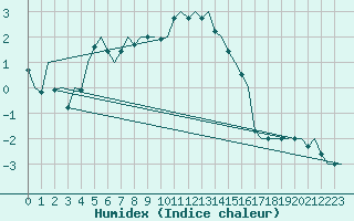 Courbe de l'humidex pour De Kooy