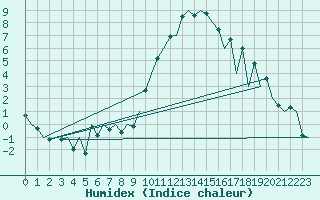 Courbe de l'humidex pour London / Heathrow (UK)