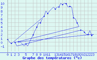 Courbe de tempratures pour Oslo / Gardermoen