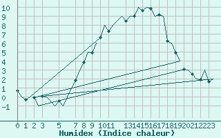 Courbe de l'humidex pour Oslo / Gardermoen