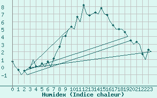 Courbe de l'humidex pour Berlin-Schoenefeld