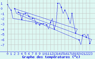 Courbe de tempratures pour Kiruna Airport