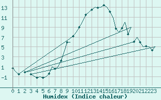 Courbe de l'humidex pour Milan (It)