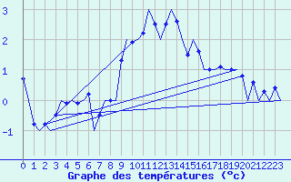 Courbe de tempratures pour Samedam-Flugplatz