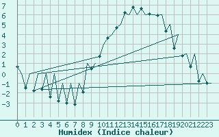 Courbe de l'humidex pour Burgos (Esp)