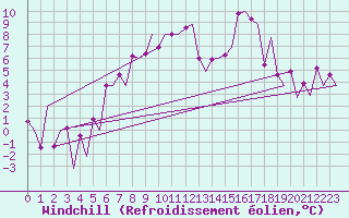 Courbe du refroidissement olien pour Samedam-Flugplatz