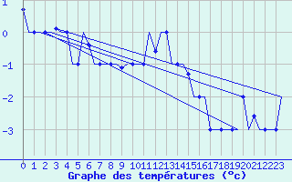 Courbe de tempratures pour Kharkiv