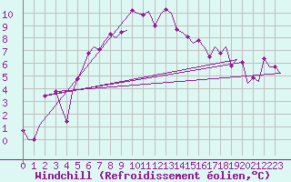 Courbe du refroidissement olien pour Thessaloniki Airport
