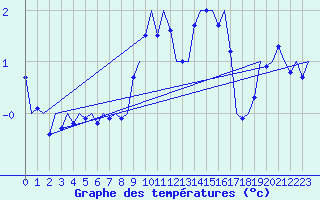 Courbe de tempratures pour Volkel
