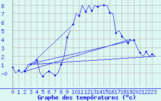 Courbe de tempratures pour Genve (Sw)
