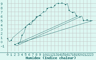 Courbe de l'humidex pour Tromso / Langnes