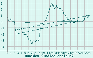 Courbe de l'humidex pour Hannover