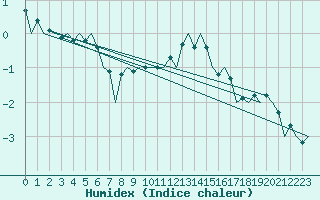 Courbe de l'humidex pour Muenster / Osnabrueck