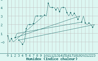 Courbe de l'humidex pour Mosjoen Kjaerstad