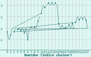 Courbe de l'humidex pour Celle