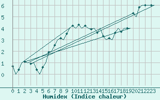 Courbe de l'humidex pour Bergen / Flesland