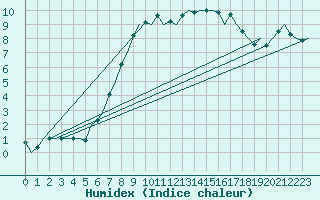 Courbe de l'humidex pour Gluecksburg / Meierwik
