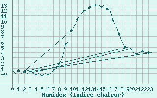 Courbe de l'humidex pour Namsos Lufthavn