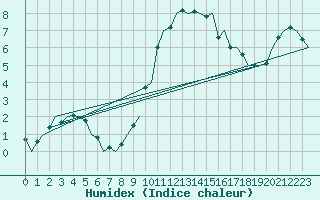 Courbe de l'humidex pour Groningen Airport Eelde